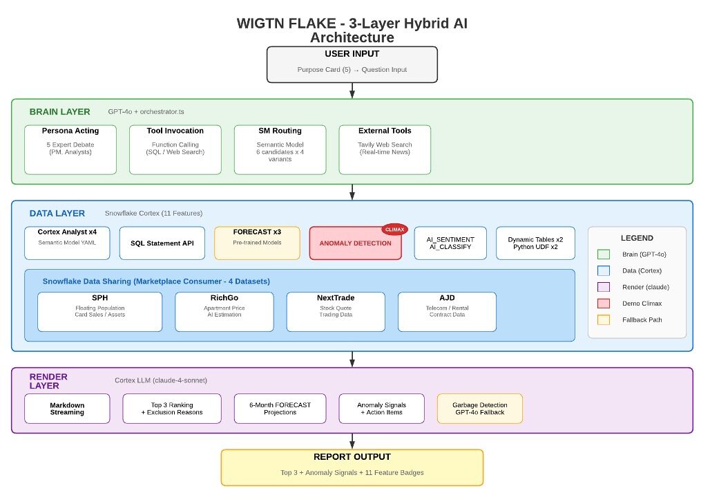 The WIGTN Flake three-layer hybrid AI architecture: a green Brain Layer running GPT-4o for persona acting, tool invocation, semantic-model routing and external search; a blue Data Layer running Snowflake Cortex over four marketplace datasets, with ANOMALY_DETECTION marked as the demo climax; and a purple Render Layer running Cortex LLM for markdown streaming, ranking, forecasts and a GPT-4o garbage-detection fallback.