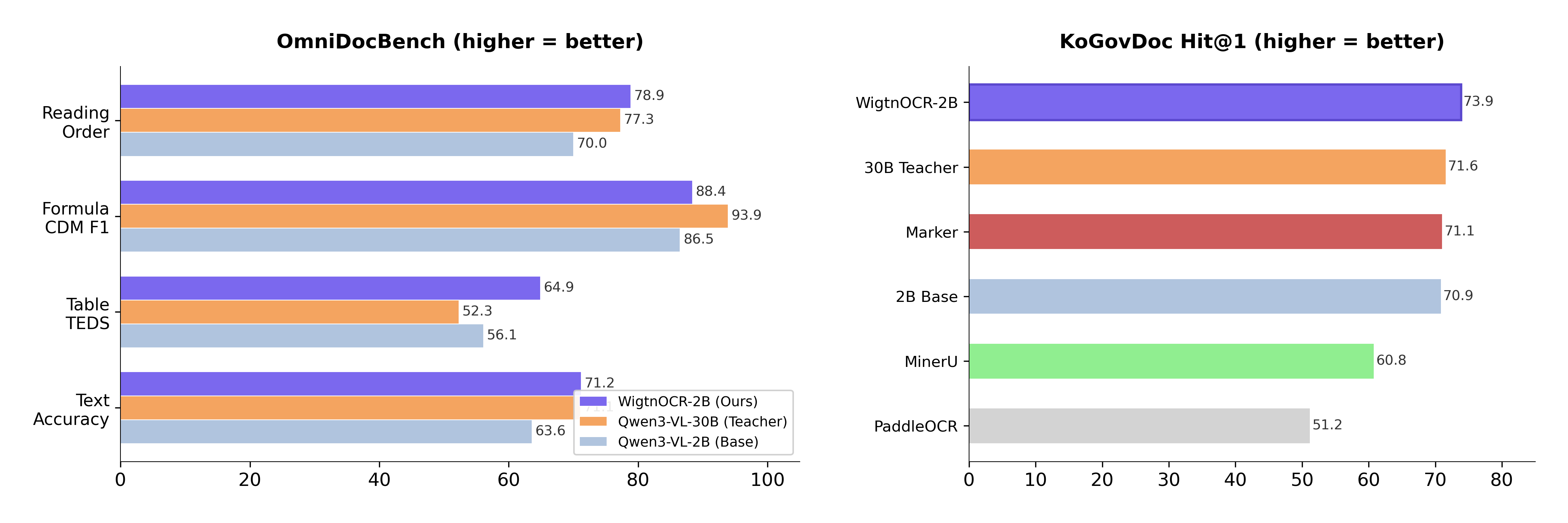 WigtnOCR key benchmark results