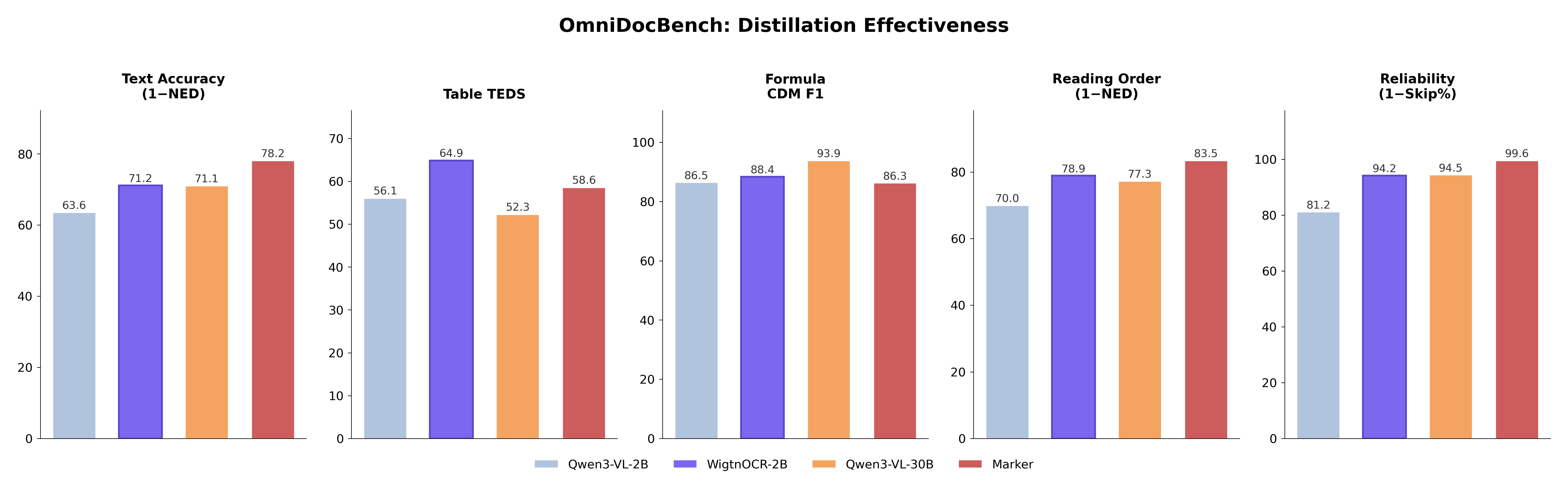 OmniDocBench evaluation overview