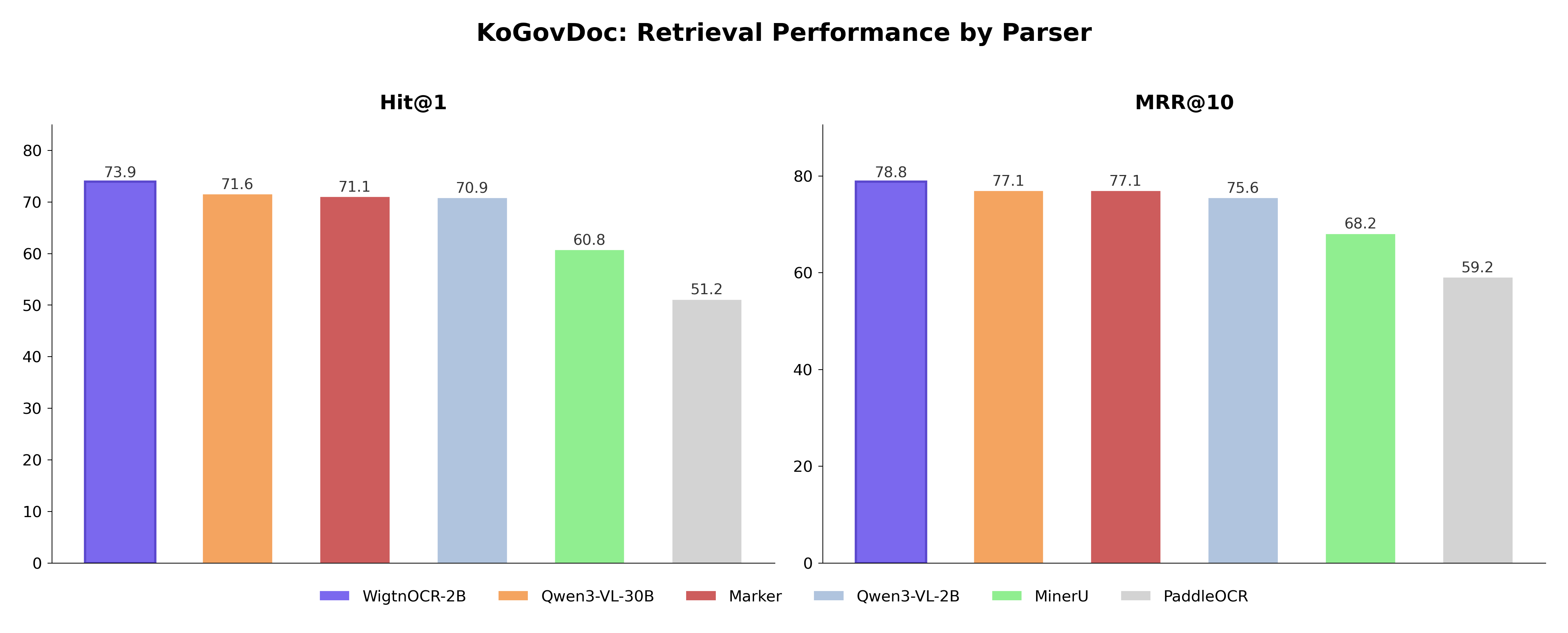 Retrieval performance comparison