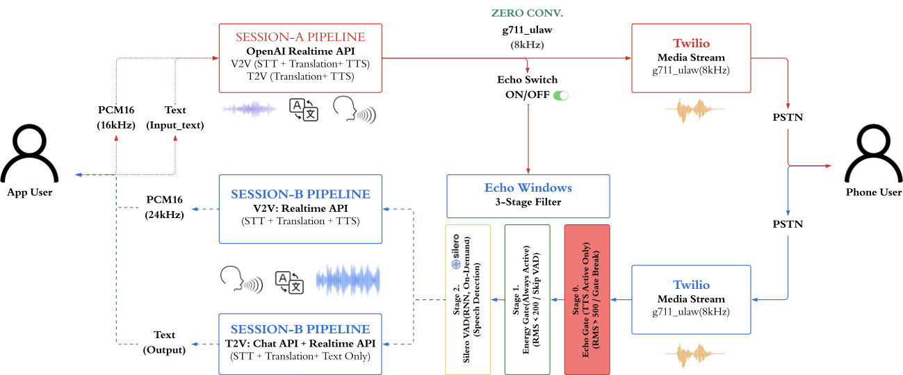 WIGVO System Architecture