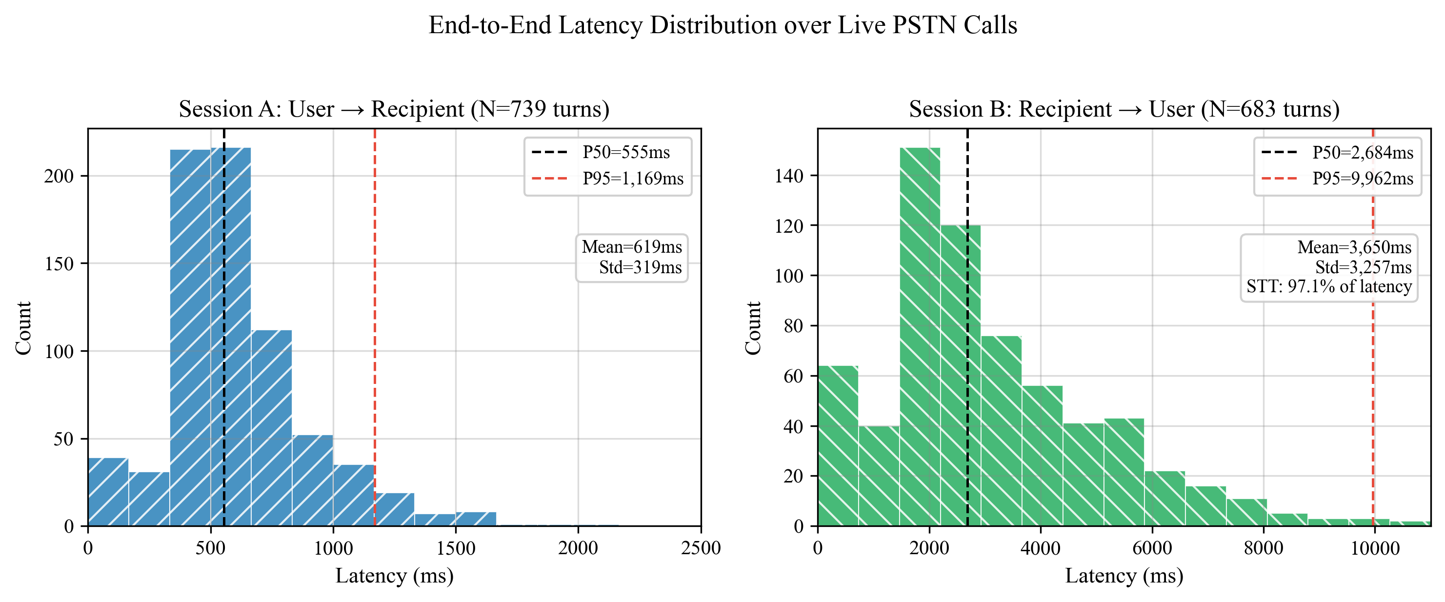 Latency Distribution Histogram