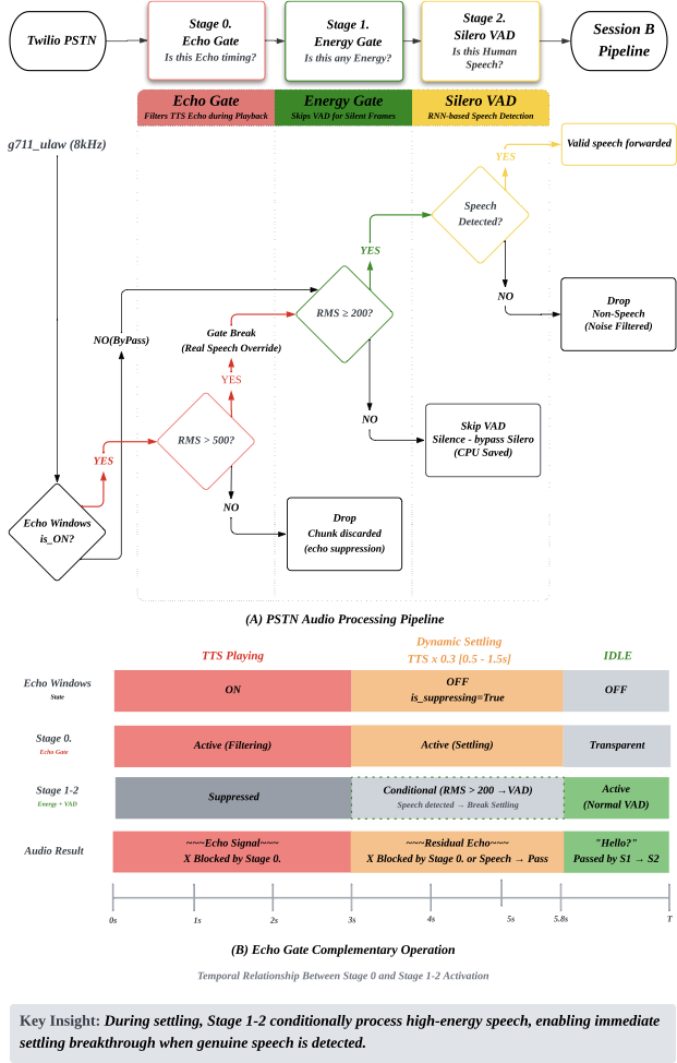 3-Stage Audio Processing Pipeline