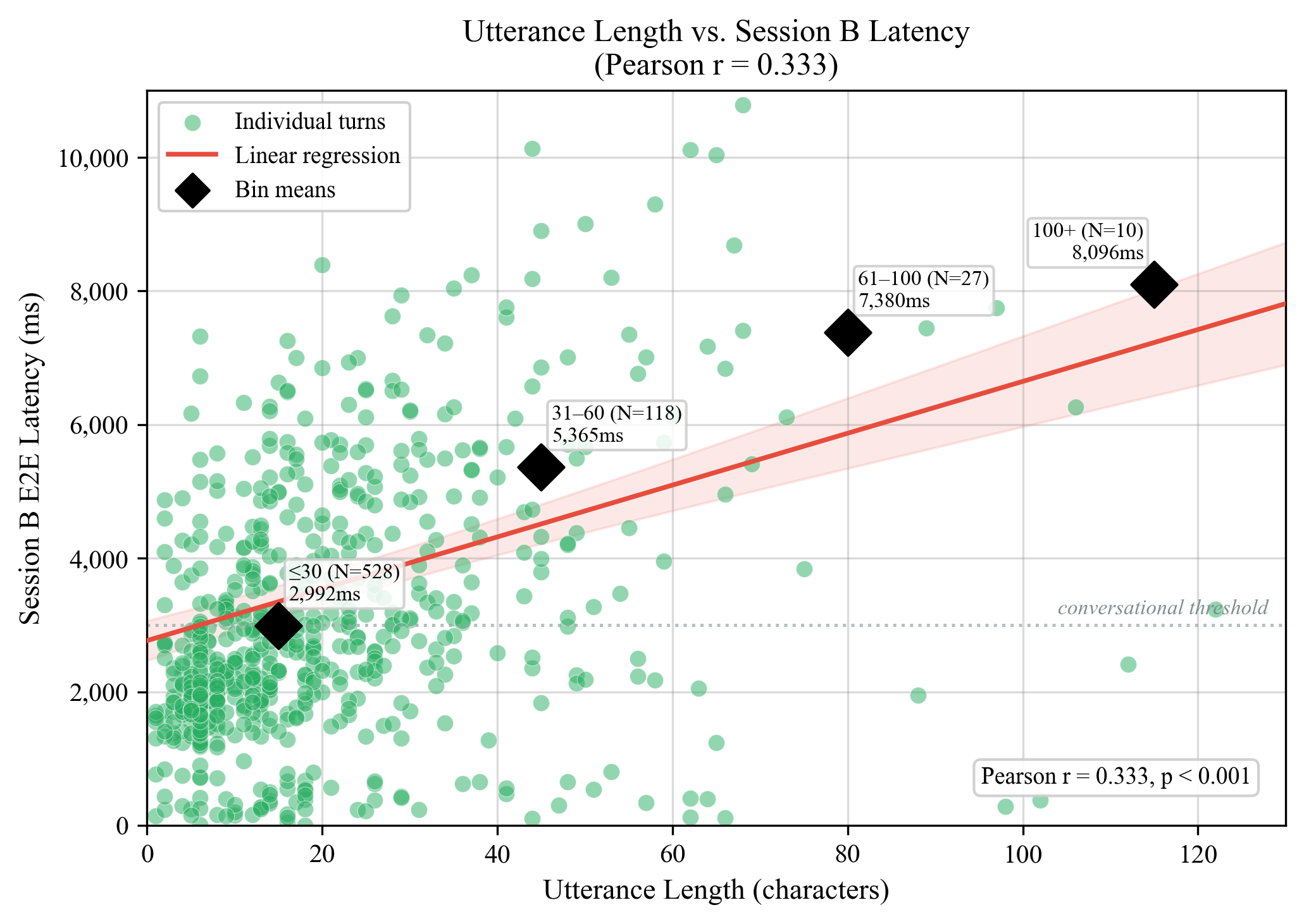 Utterance Length vs Latency Scatter
